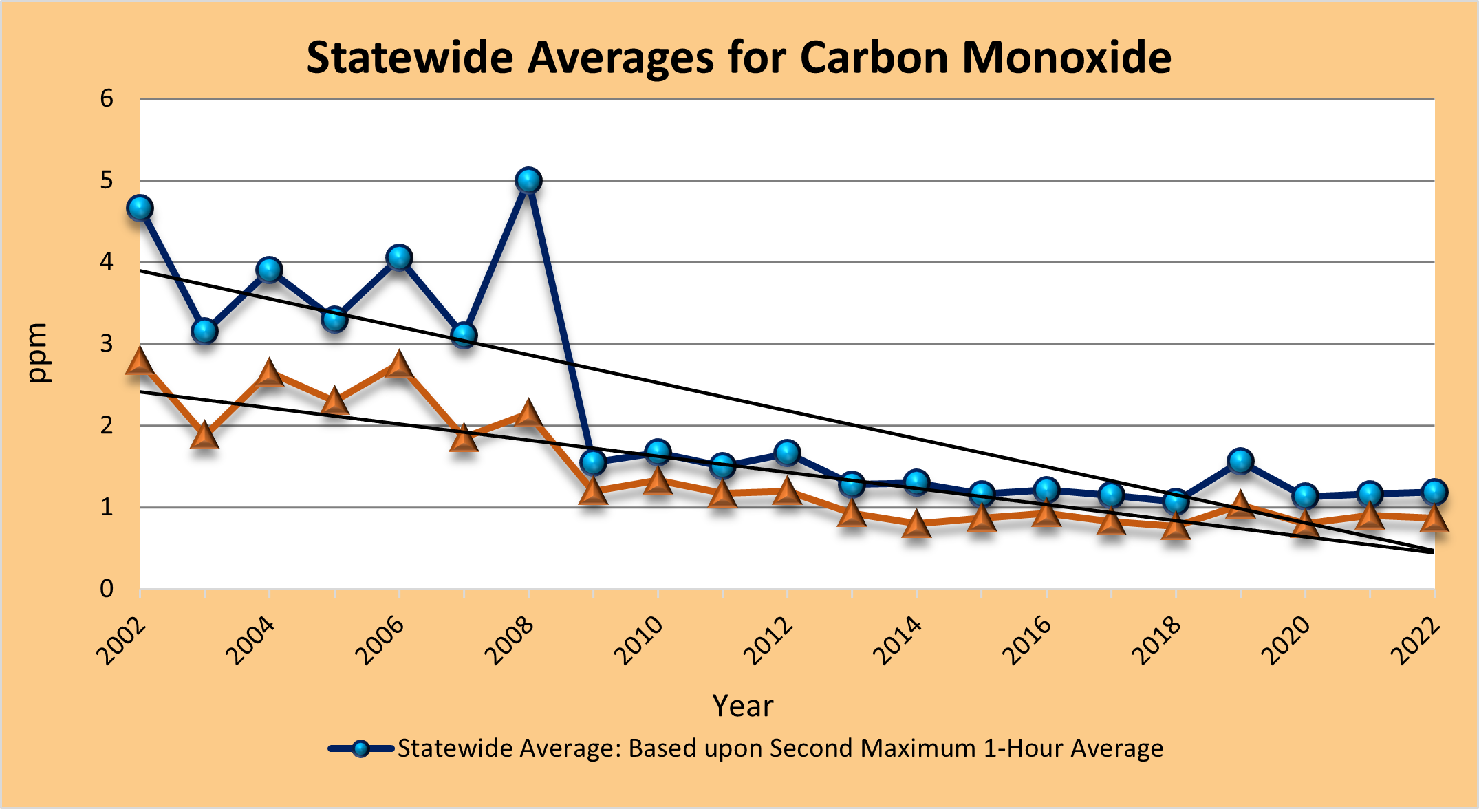 Ambient air monitoring data for carbon monoxide averaged across the state.