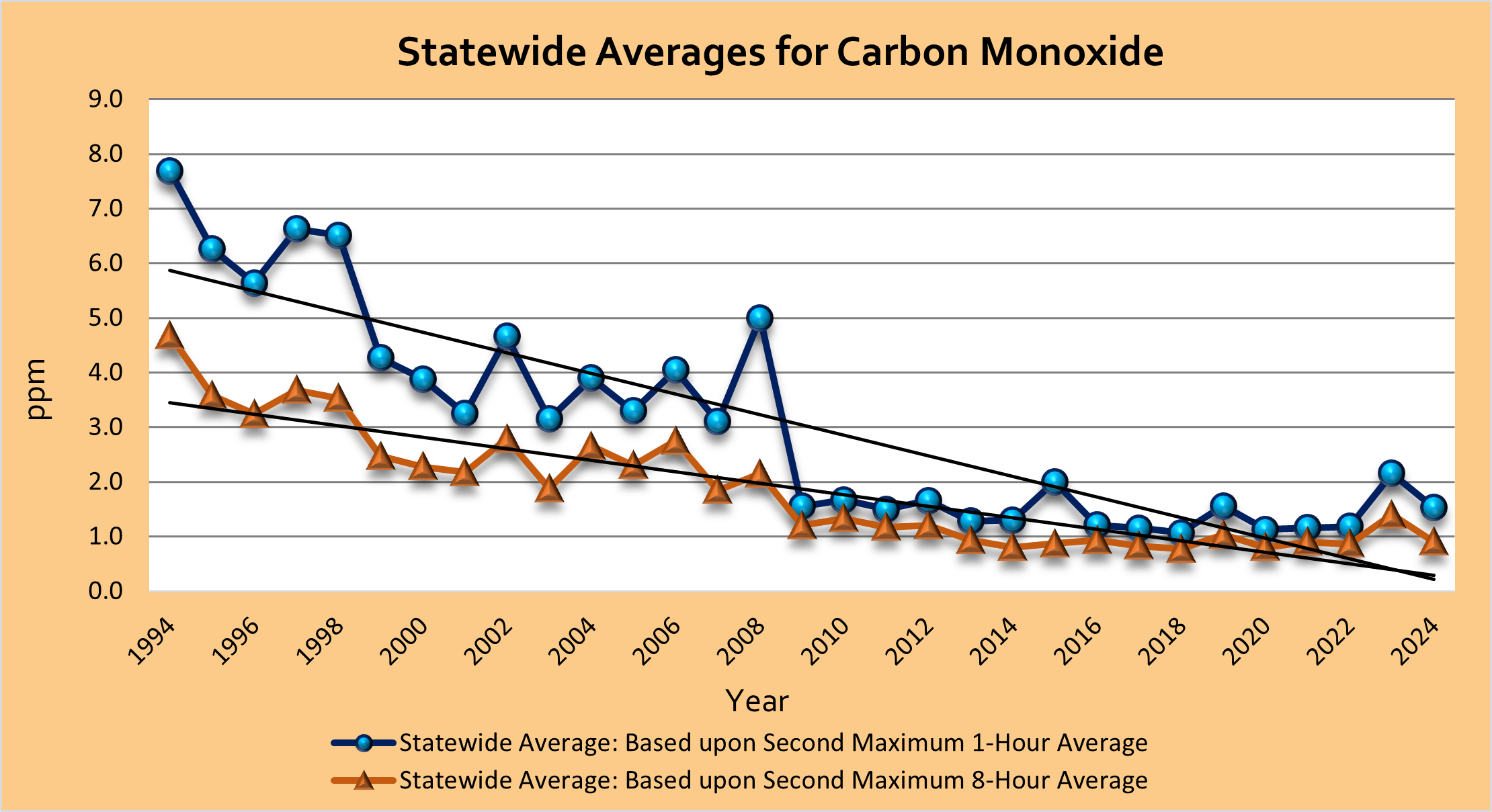 Ambient air monitoring data for carbon monoxide averaged across the state.