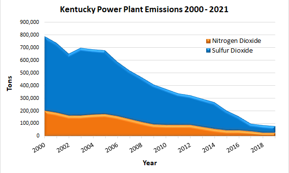 A trends chart shows steep declines in power plant em,issions of nitrogen dioxide and sulfur dioxide from 2000 through 2021.