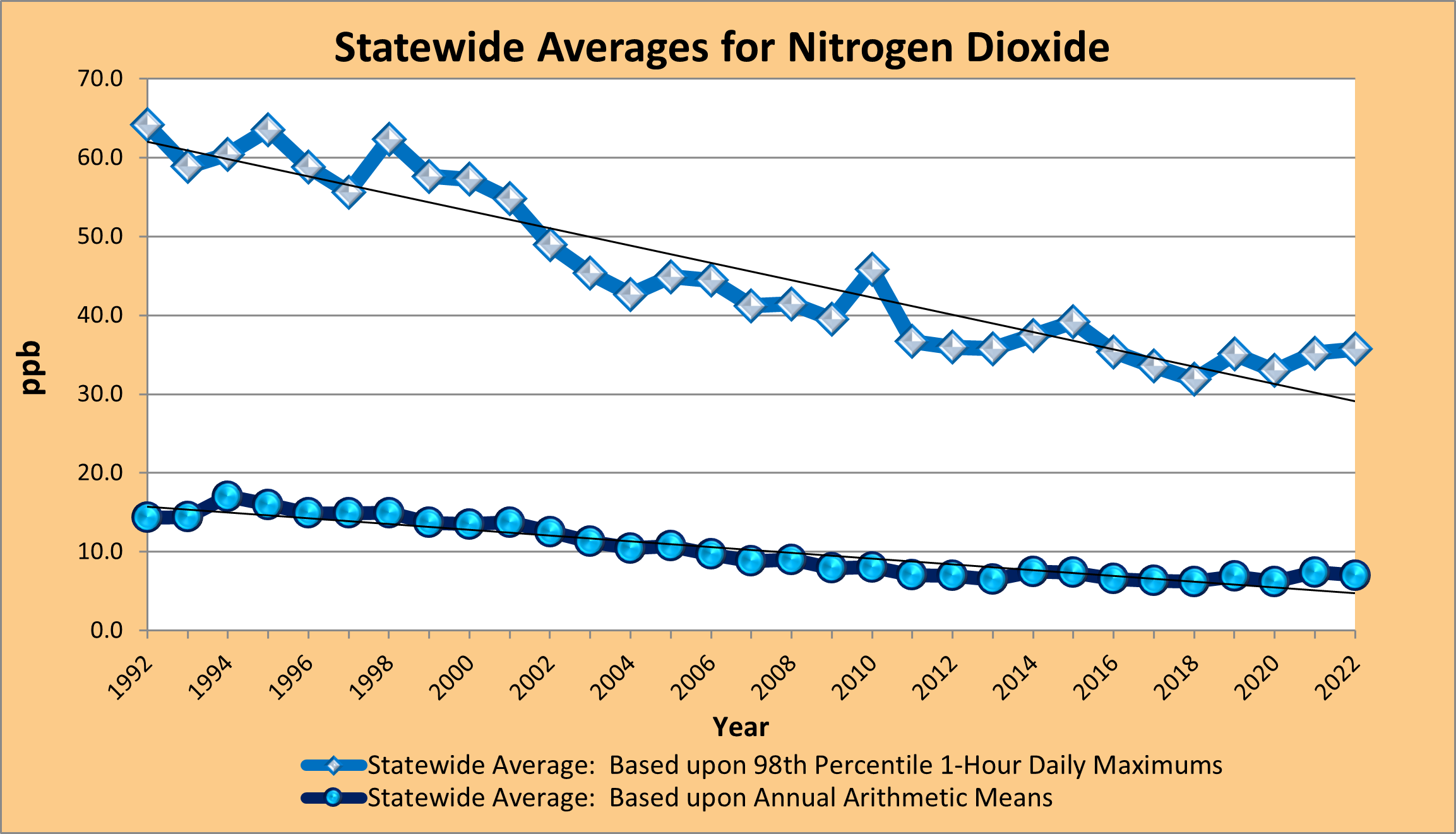 Ambient air monitoring data for notrogen dioxide averaged across the state.