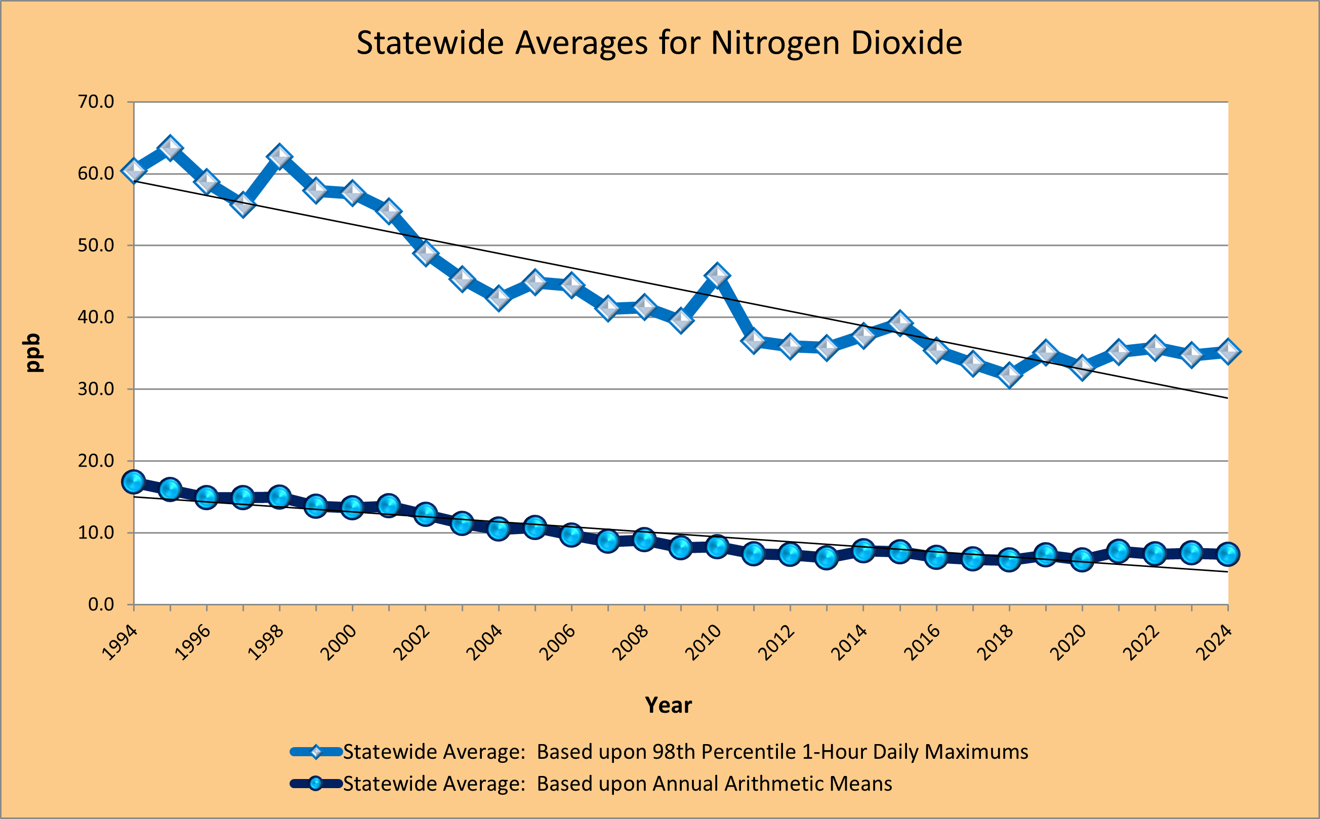 Ambient air monitoring data for nitrogen dioxide averaged across the state.