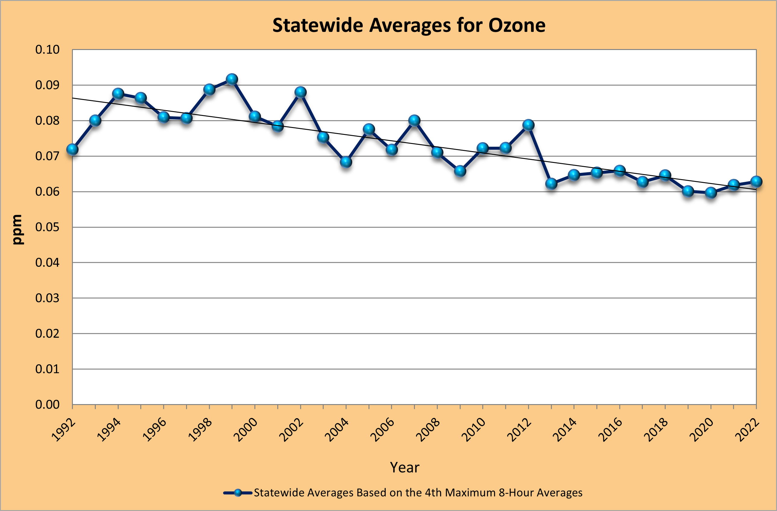 Ambient air monitoring data for ozone averaged across the state.