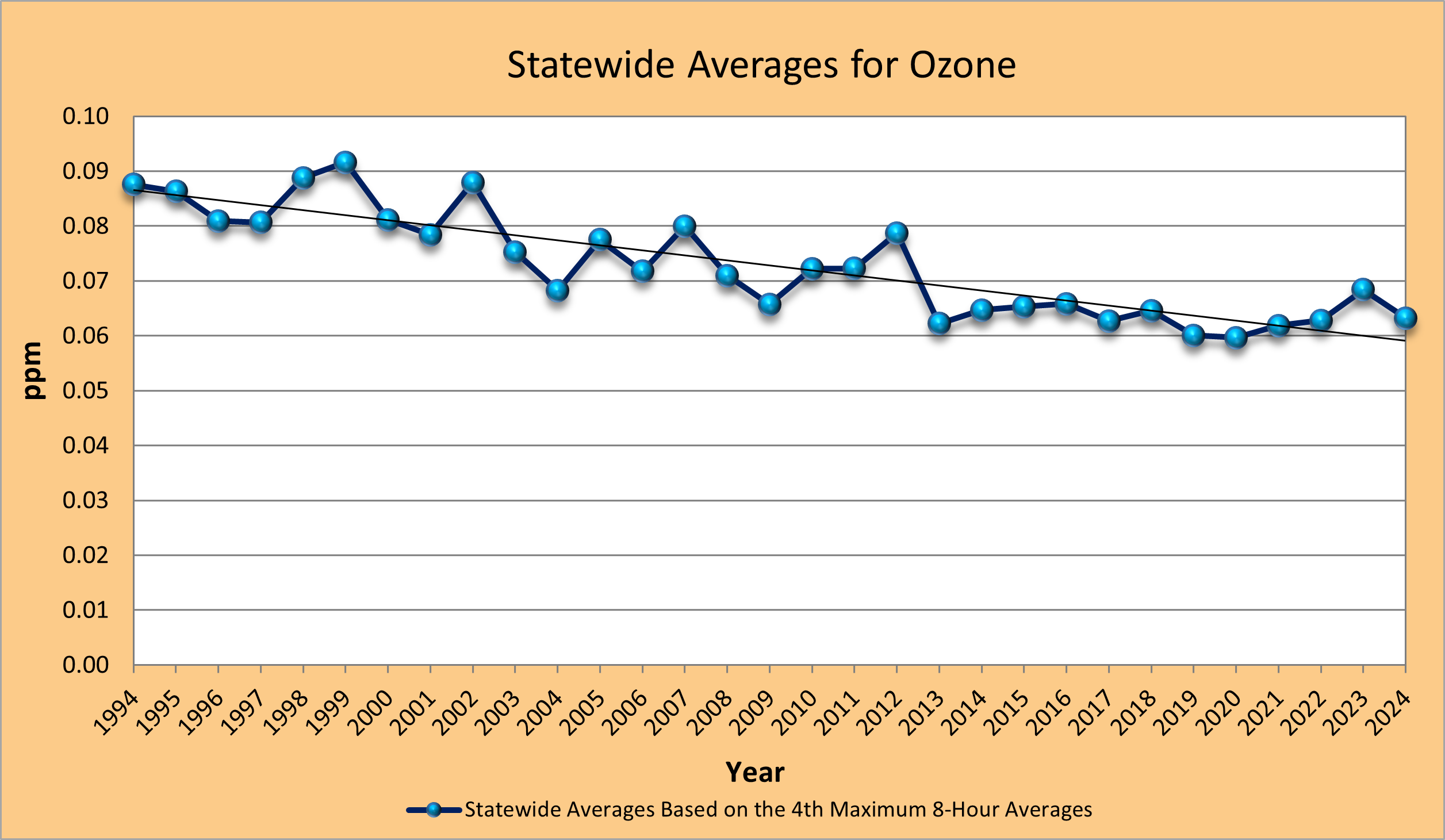 Ambient air monitoring data for ozone averaged across the state.