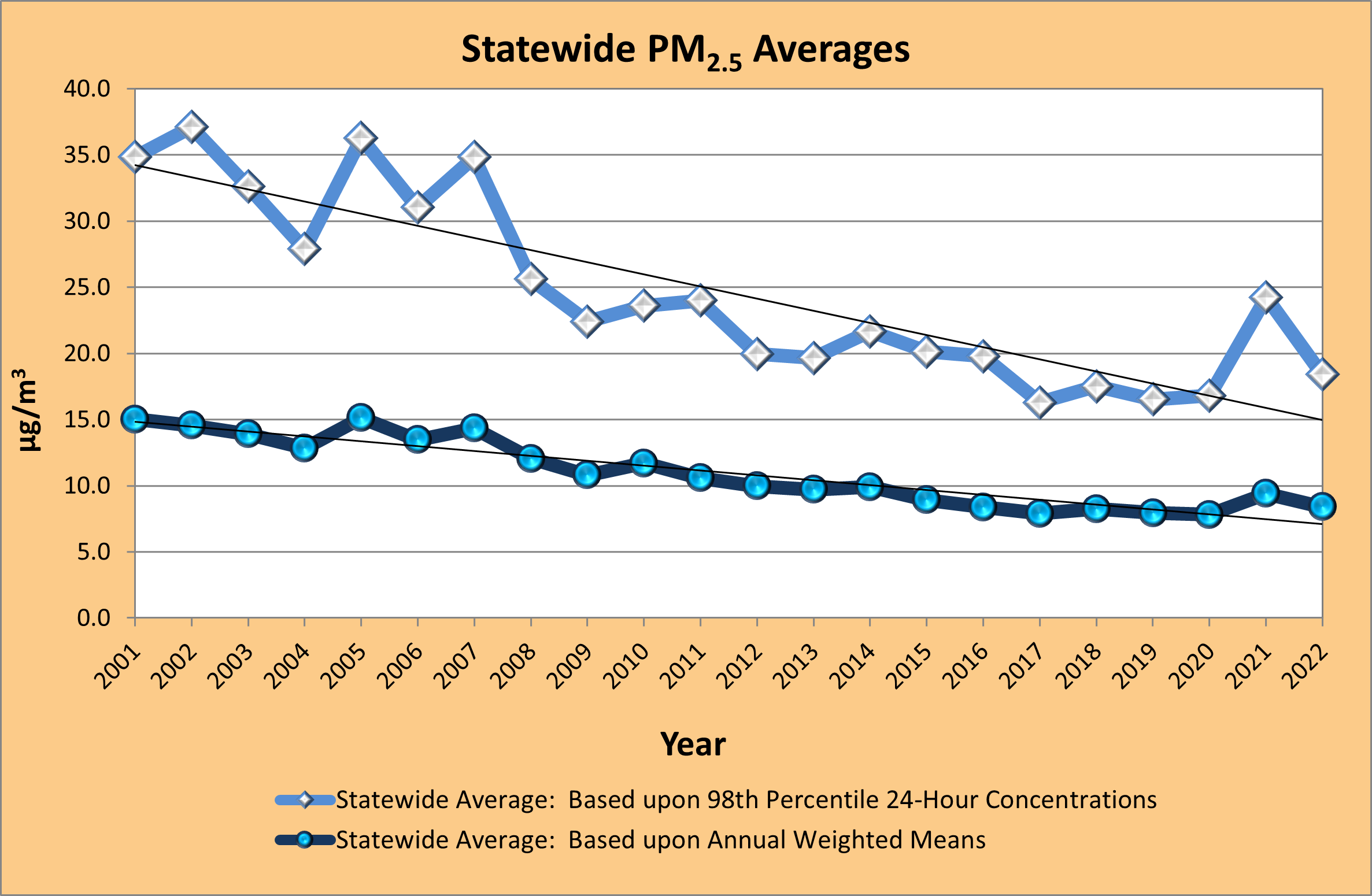 Ambient air monitoring data for fine particulate matter averaged across the state