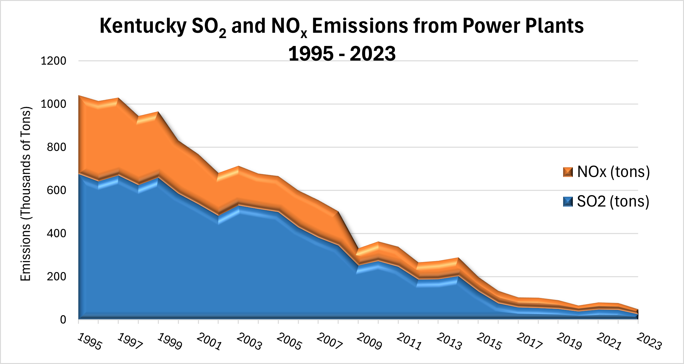 A trends chart shows steep declines in power plant emissions of nitrogen dioxide and sulfur dioxide from 1995 through 2023.