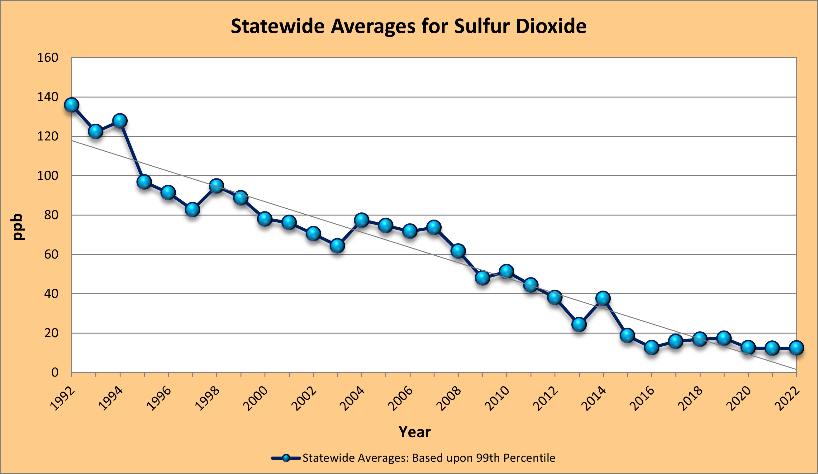 Ambient air monitoring data for sulfur dioxide averaged across the state.