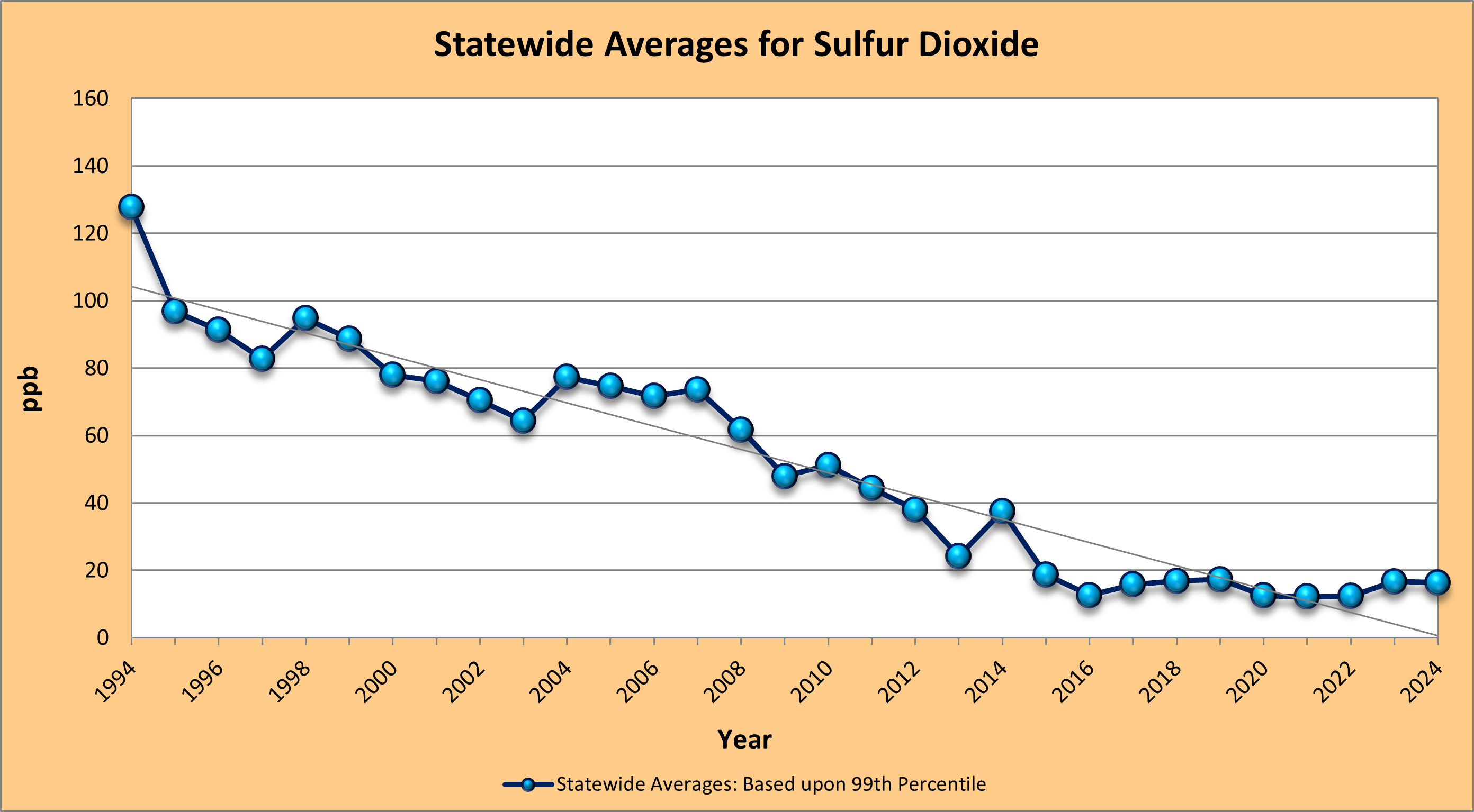 Ambient air monitoring data for sulfur dioxide averaged across the state.