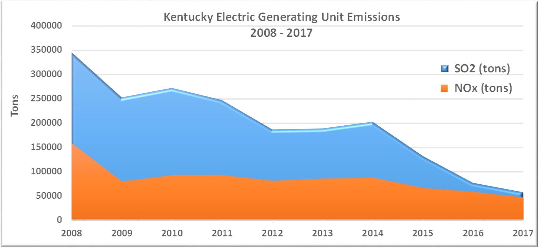 This graph shows the dramatic decline in nitrogen oxide and sulfur dioxide emissions from 2008 through 2017.