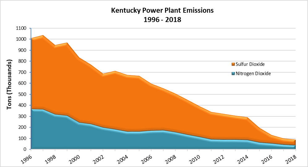 This graph shows the dramatic decline in nitrogen oxide and sulfur dioxide emissions from 1996 through 2018.