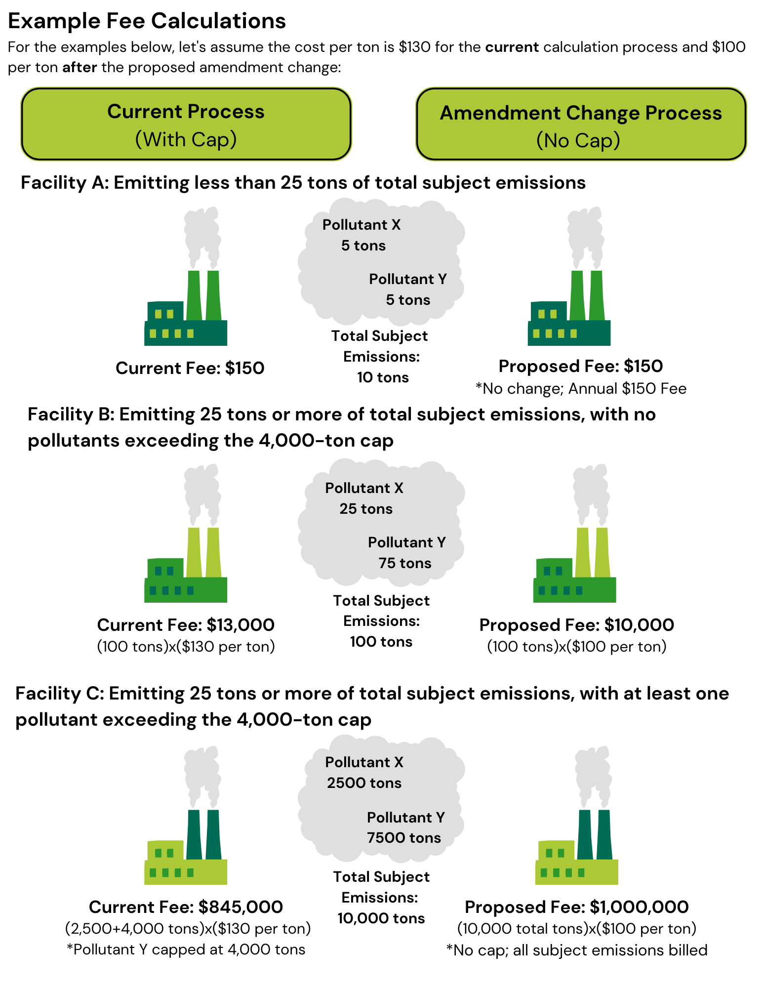 Graphic explaining examples of emission fee calculations before and after proposed amendment