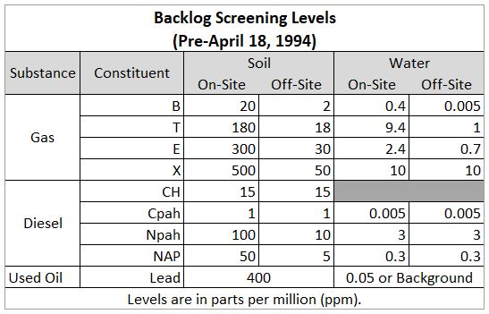 Backlog screening levels pre-April 18, 1994.