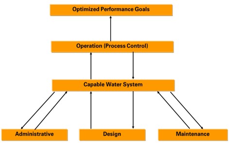 Chart illustrating how a system must have the administrative, design, and maintenance capacity in order to be a capable optimized water system