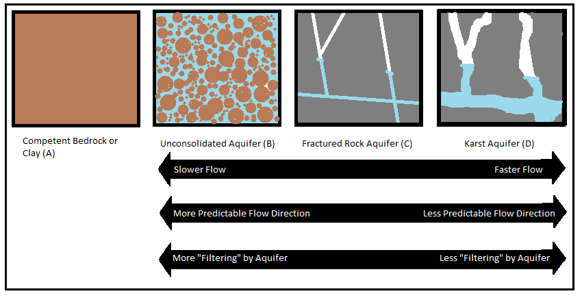 Diagram illustrating simplified version of common aquifers in Kentucky
