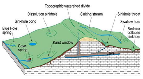 Illustration of karst terrane