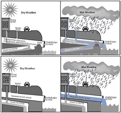 Illustration og diffrent types of wet weather conditions affecting sewer drainage.